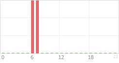 Online Time Chart