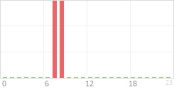 Online Time Chart