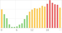 Online Time Chart