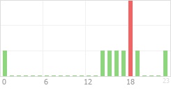 Online Time Chart