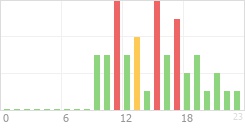 Online Time Chart