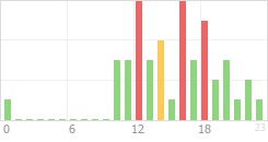 Online Time Chart