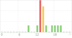 Online Time Chart