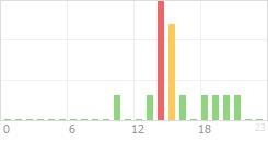 Online Time Chart