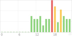 Online Time Chart