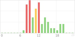 Online Time Chart