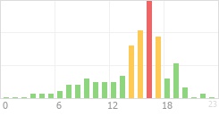 Online Time Chart