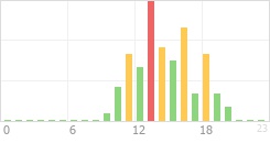 Online Time Chart