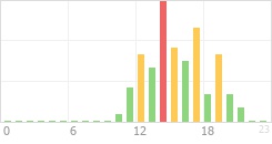 Online Time Chart