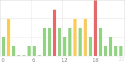 Online Time Chart