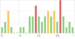 Online Time Chart