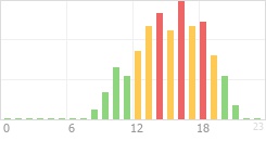 Online Time Chart