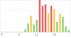 Online Time Chart