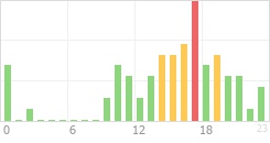 Online Time Chart