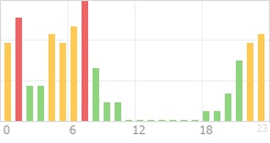 Online Time Chart