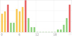 Online Time Chart