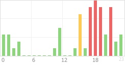 Online Time Chart