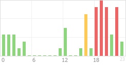 Online Time Chart