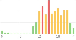 Online Time Chart