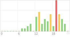 Online Time Chart