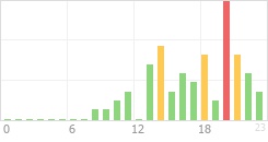 Online Time Chart