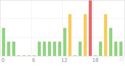 Online Time Chart