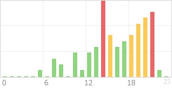 Online Time Chart