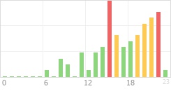 Online Time Chart