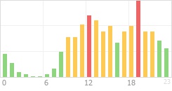 Online Time Chart