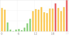 Online Time Chart