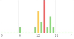 Online Time Chart