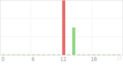 Online Time Chart