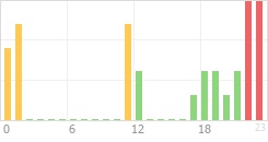 Online Time Chart