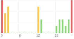 Online Time Chart