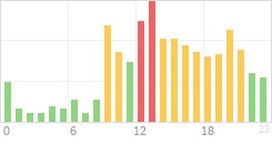 Online Time Chart