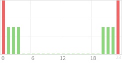 Online Time Chart