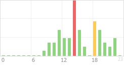 Online Time Chart