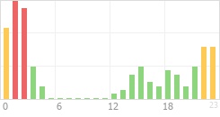 Online Time Chart