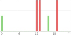 Online Time Chart