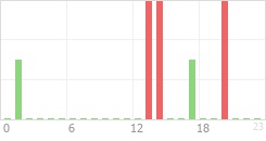 Online Time Chart