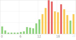 Online Time Chart