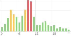 Online Time Chart