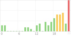 Online Time Chart