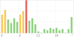 Online Time Chart