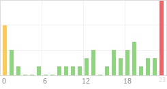 Online Time Chart