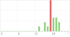 Online Time Chart