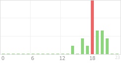 Online Time Chart