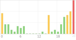 Online Time Chart