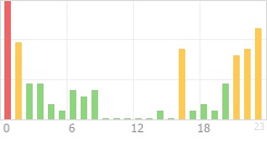 Online Time Chart