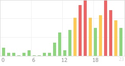 Online Time Chart